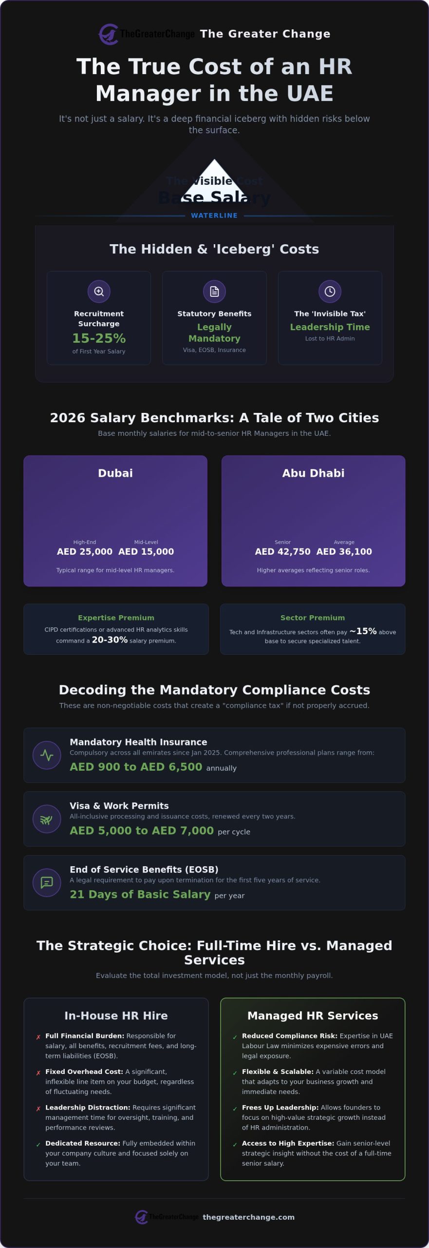 The Real Cost of Hiring an HR Manager in the UAE: A 2026 Strategic Guide